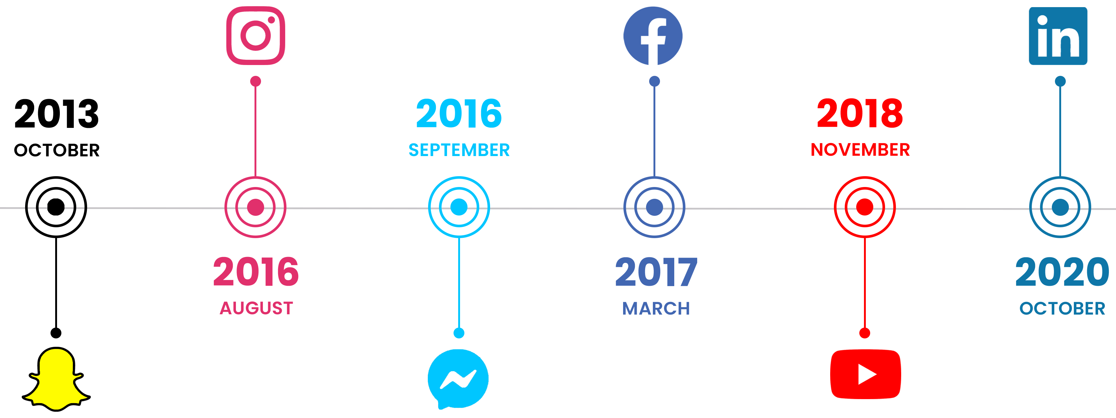 Timeline visual